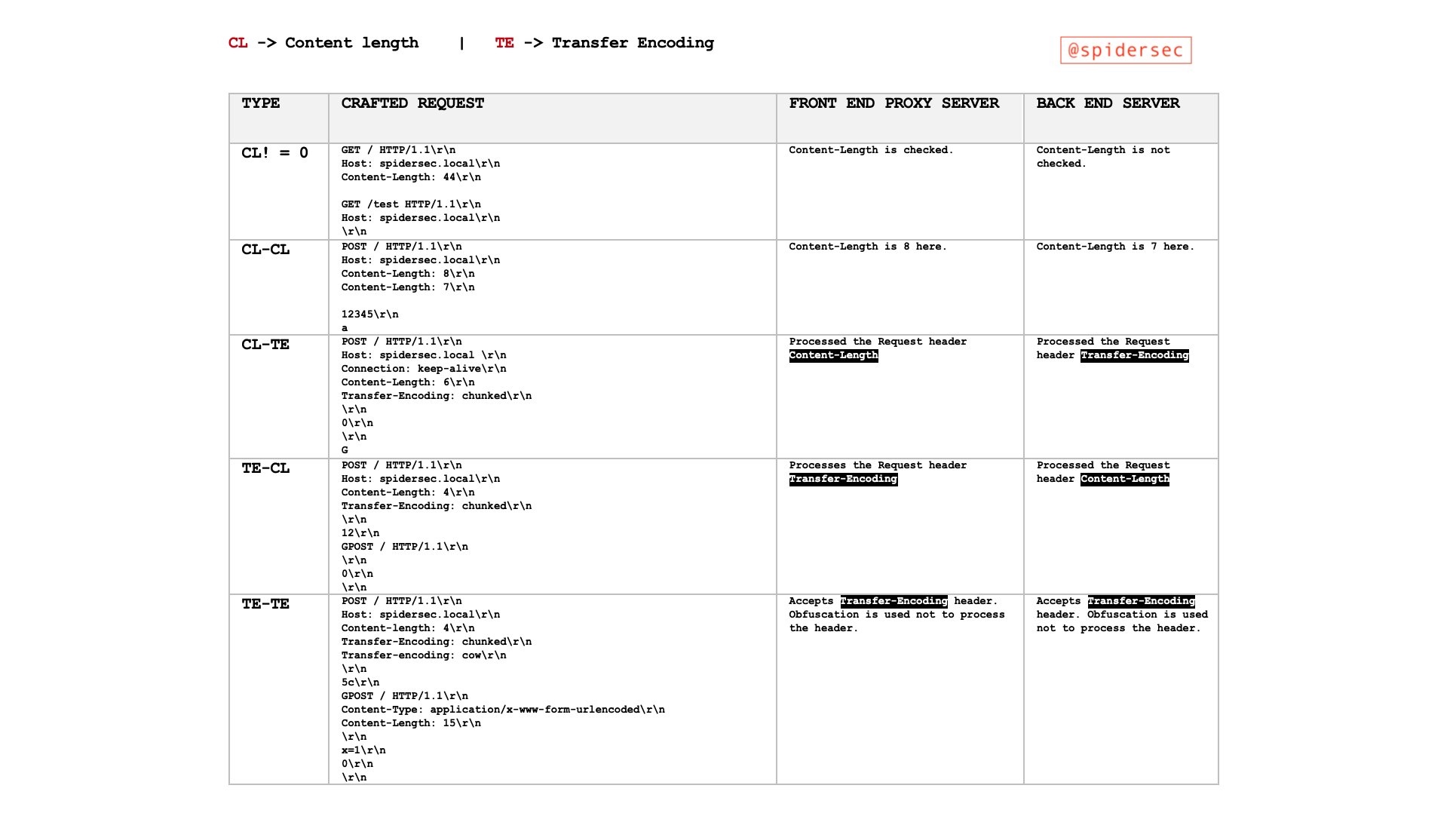 HTTP Smuggling Attack 随笔 · 图示