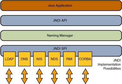 JNDI/LADP 学习 · 图示