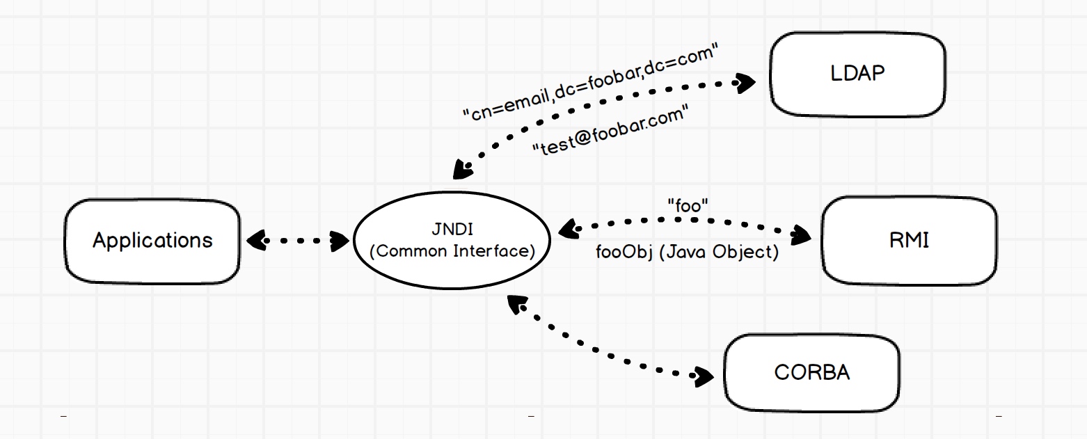 JNDI/LADP 学习 · 图示
