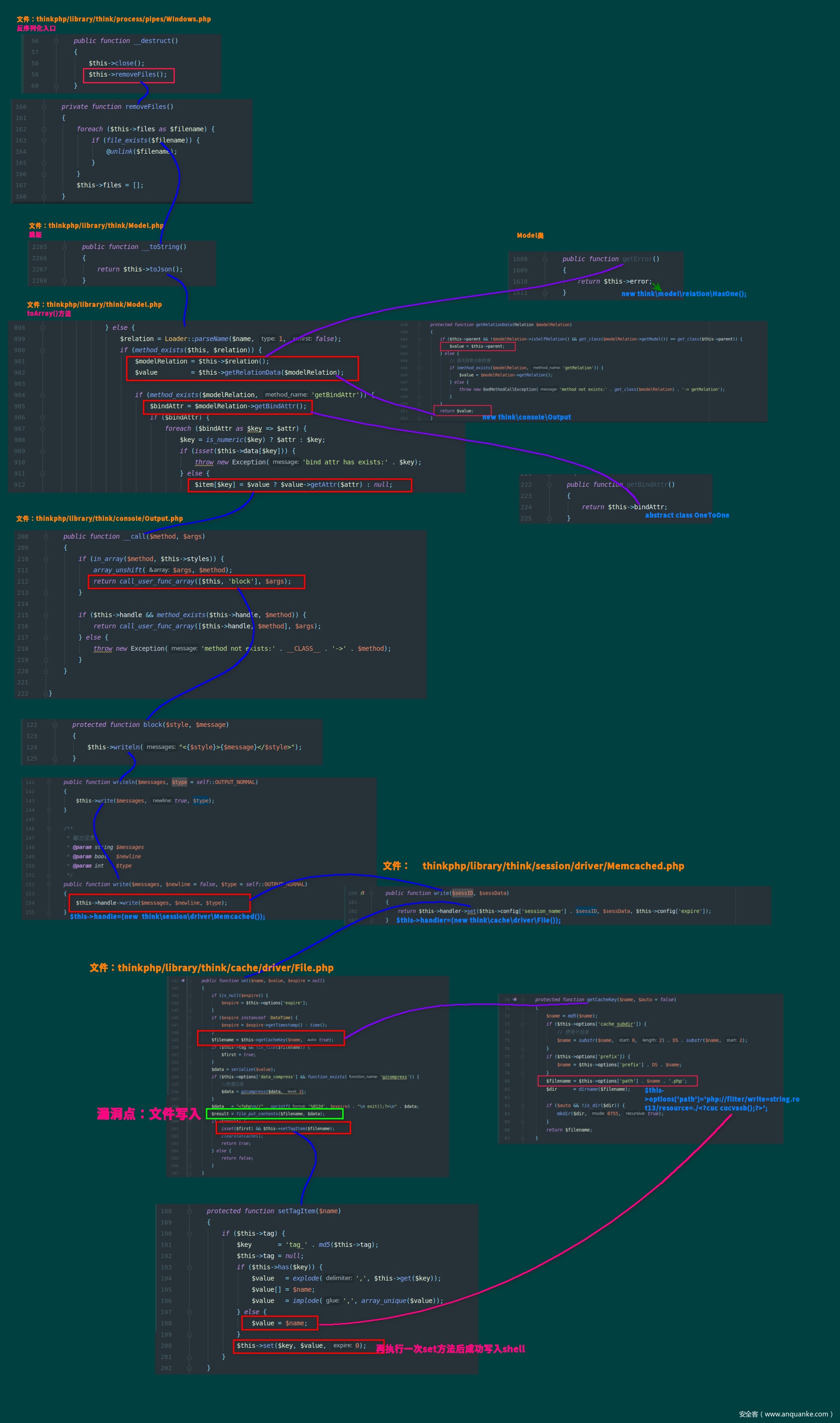 Thinkphp 5.0.x 反序列化简析 · 图示