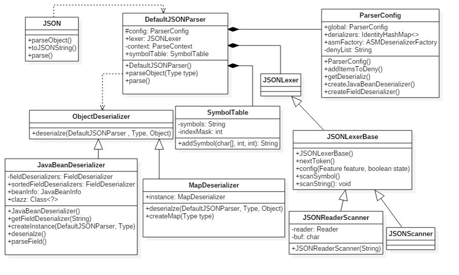 Fastjson 新反序列化漏洞解析 · 图示