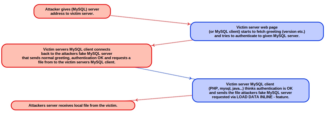 Abusing MySQL Clients 学习 · 图示