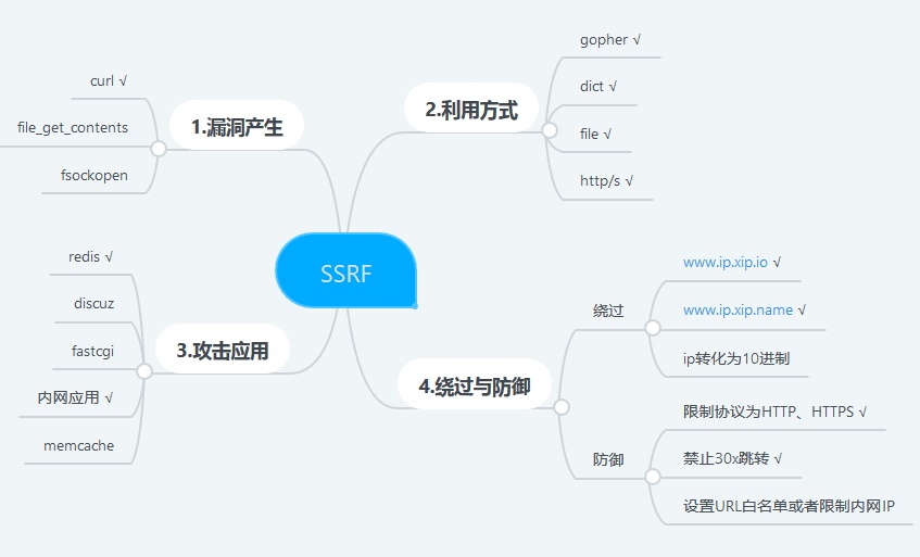 SSRF 小结 · 图示