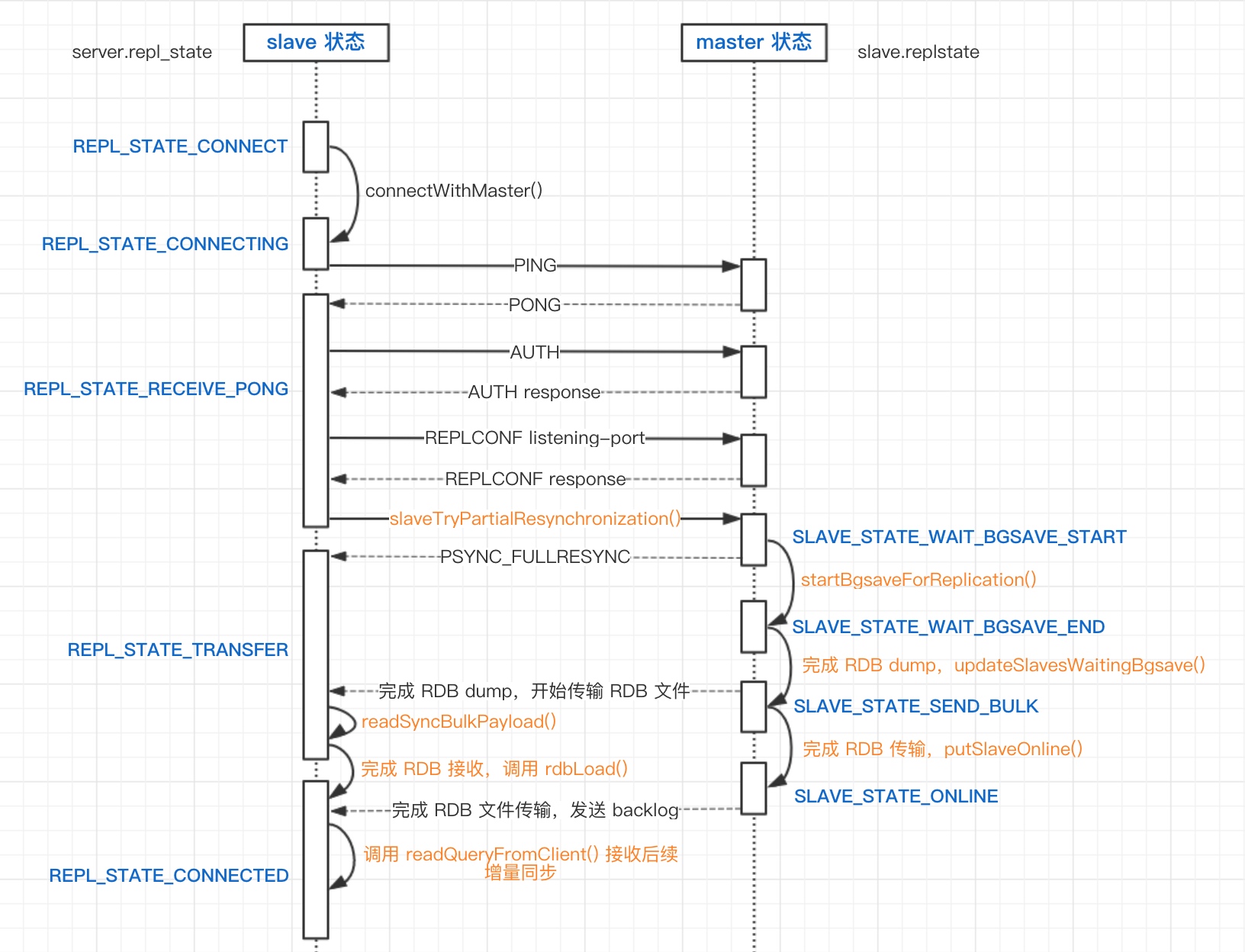 Redis Rce 简析 · 图示
